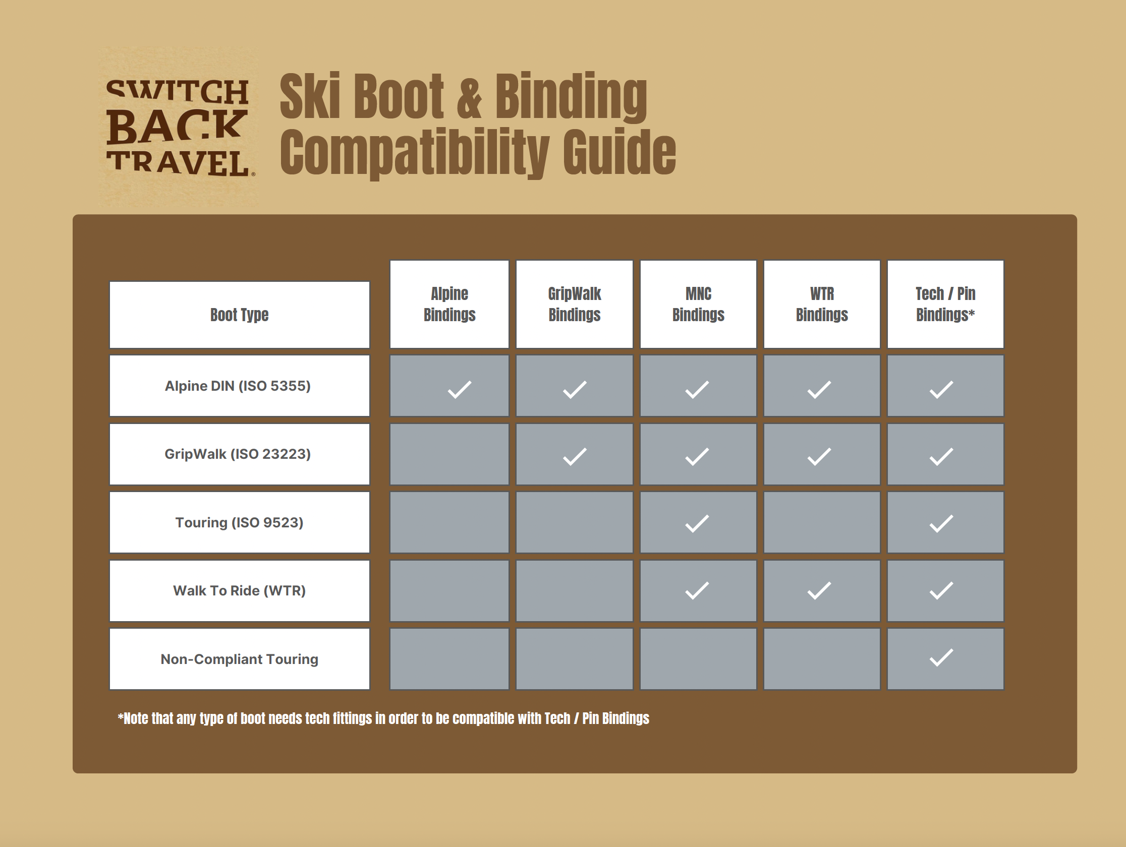 A chart showing the compatibilities of different ski boots and bindings. 